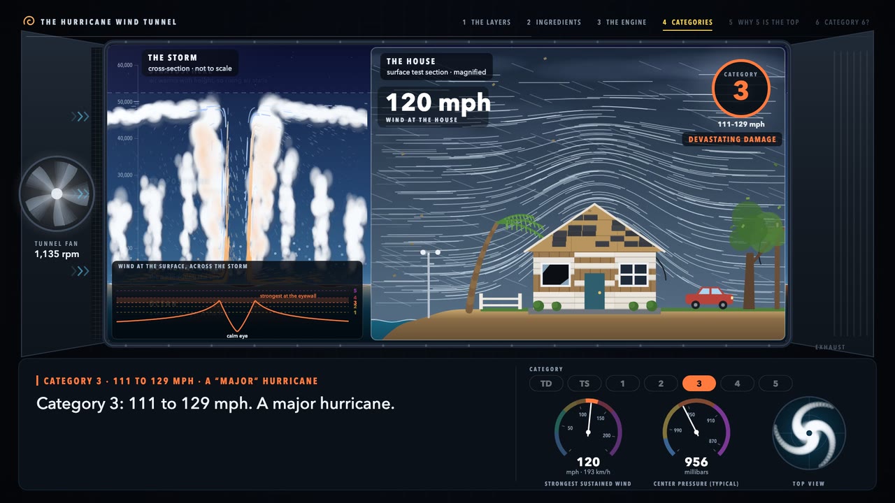A cutaway wind tunnel: a hurricane's cloud towers on the left and a house losing its shingles in Category 3 winds on the right